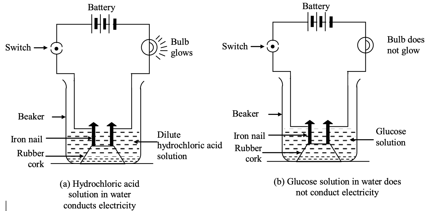 compounds containing hydrogen are not acids
