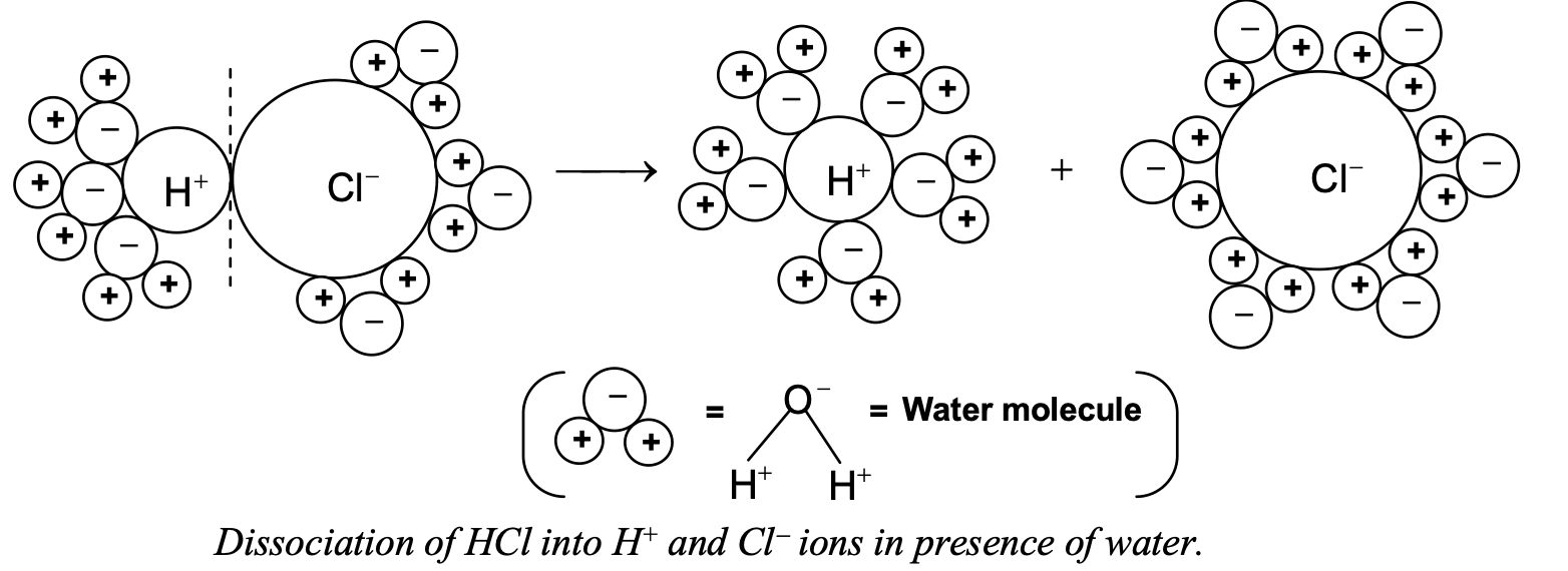 Dissociation of HCl into H and Cl ions in presence