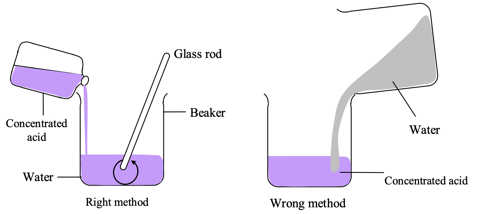 dilution of a concentrated acid