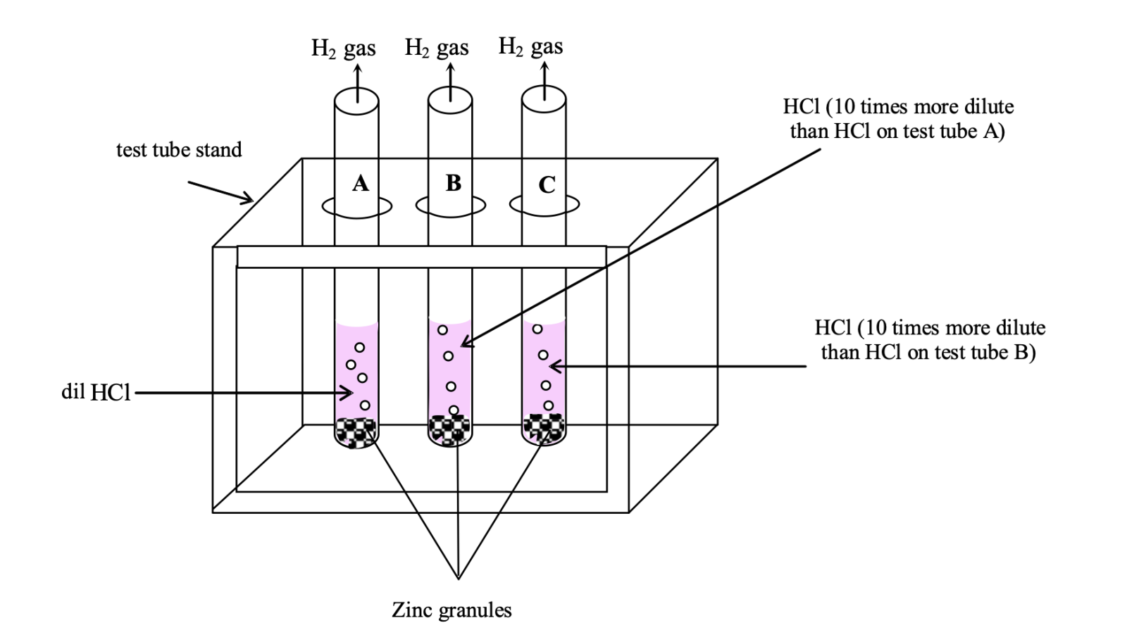 effect of dilution of an acid