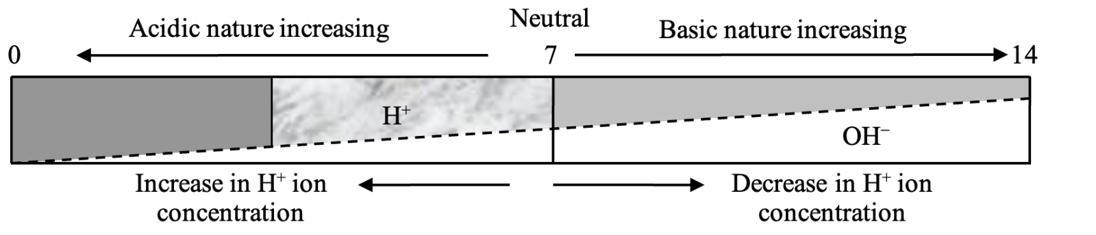 strength of acid and base solutions