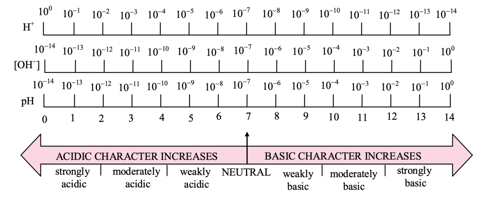 basic strength or neutral nature of solution may be expressed on the pH scale 