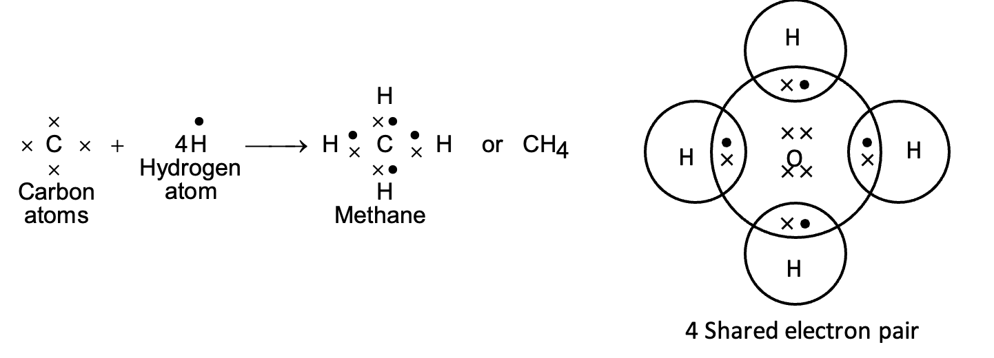 Formation of methane molecule (CH4)