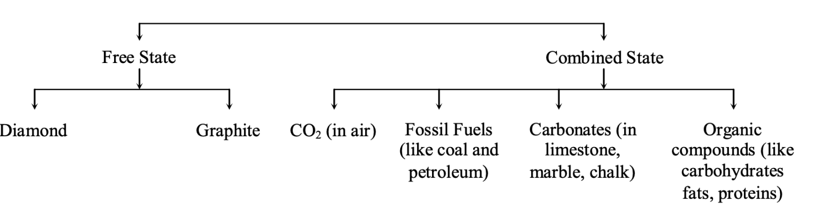 Allotropes of Carbon
