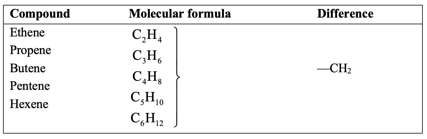Homologues of alkenes