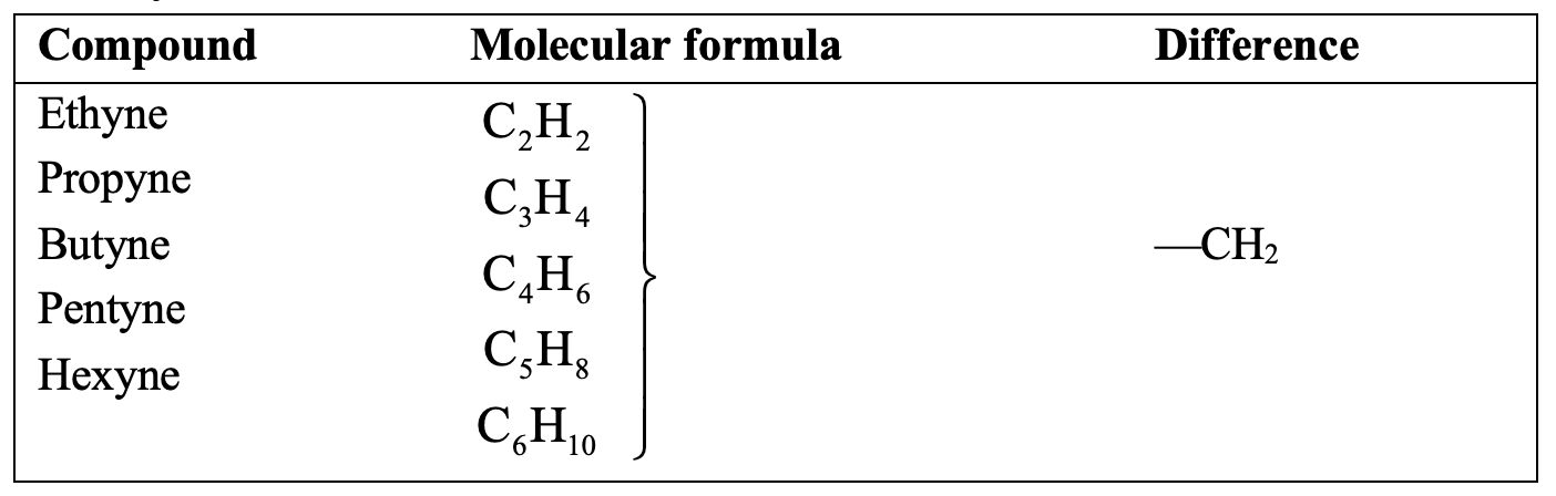 homologues of alkenes