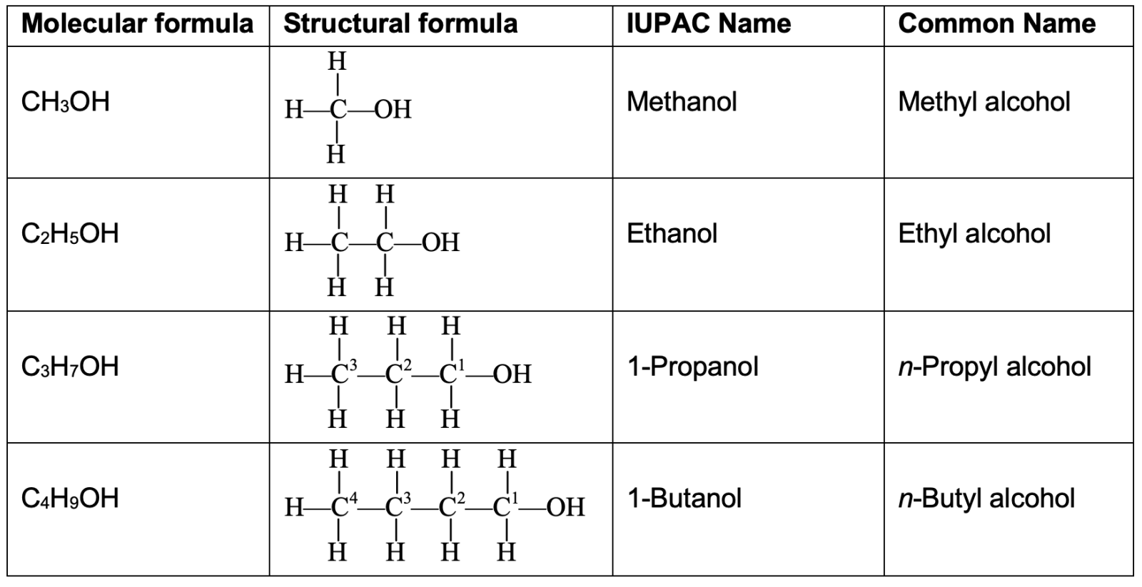 methanol is methyl alcohol