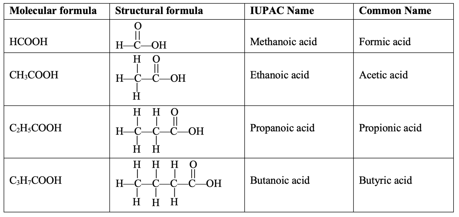 acids are summarized below in the table