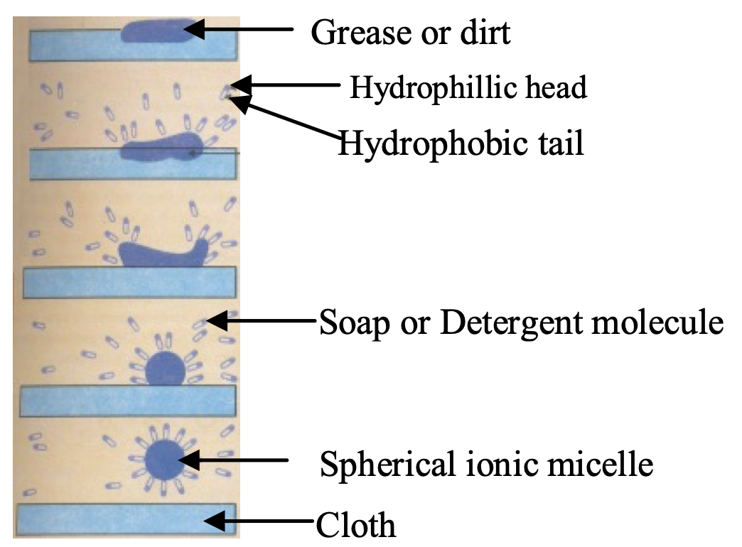 cleansing power of detergents is much higher than those of soaps