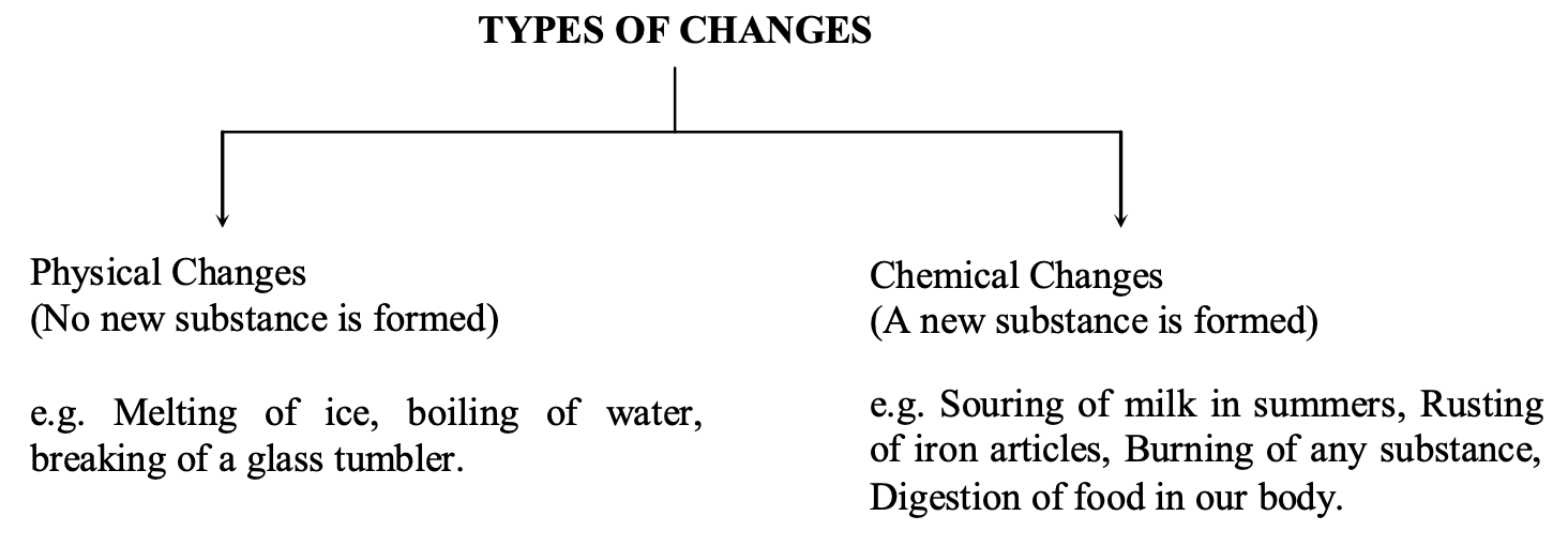 PHYSICAL AND CHEMICAL CHANGES