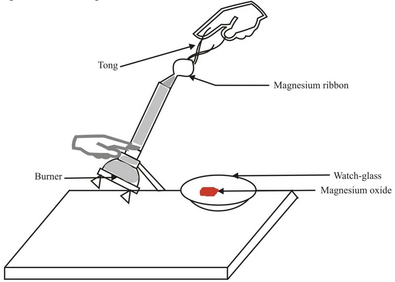 The burning of magnesium in air to form magnesium oxide