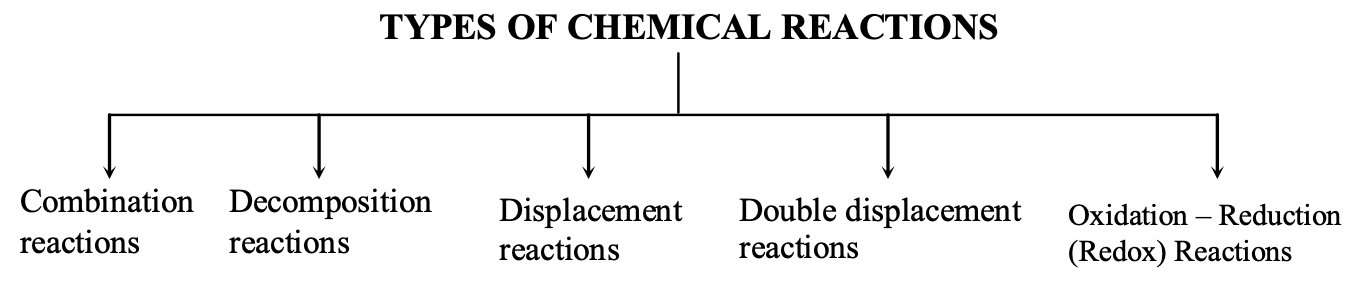 types of chemical reactions