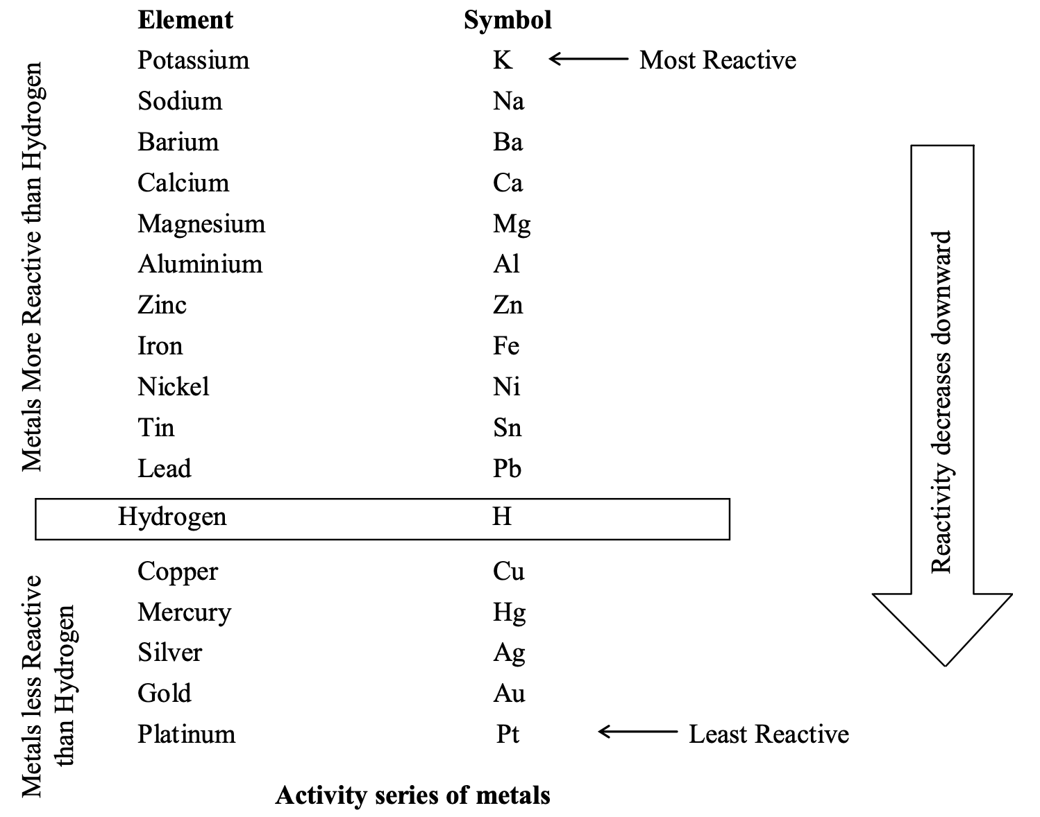 activity series of metals