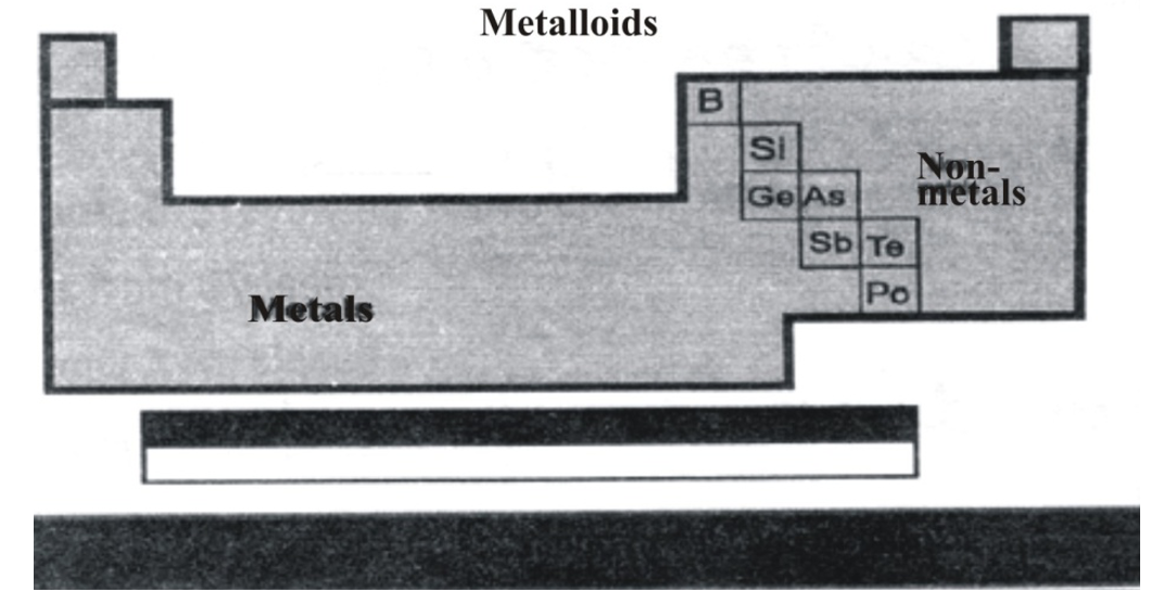 metalloids are Boron (B), Silicon (Si), Germanium (Ge), Arsenic (As), Antimony (Sb), Tellurium (Te) and Polonium (Po)