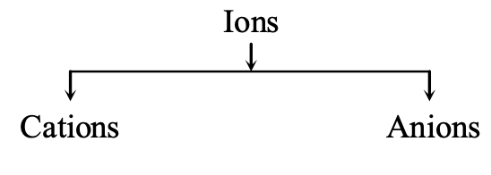 ion is an electrically charged atom