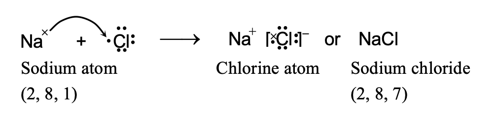 Sodium atom Chlorine atom Sodium chloride