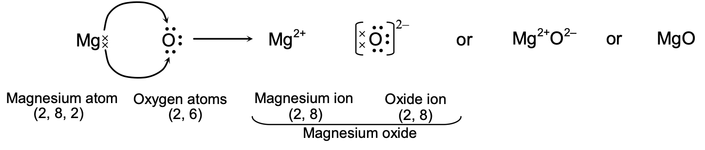 electrons are transferred from magnesium atom to oxygen