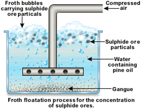 FROTH FLOATATION PROCESS: