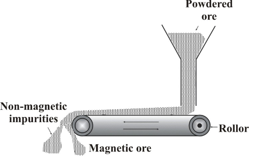 separation is done by using magnetic separators