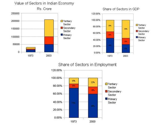 Growth and Status of Different Sectors in India