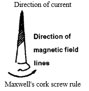 Maxwell's cork screw rule