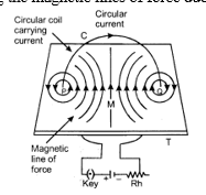 Magnetic Field due to Circular Coil Carrying Curren