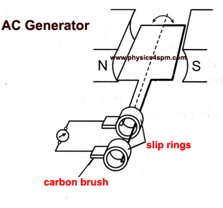 AC Generator