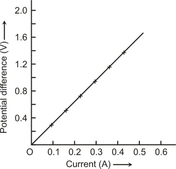 graph between V and I, and observe the nature of the graph