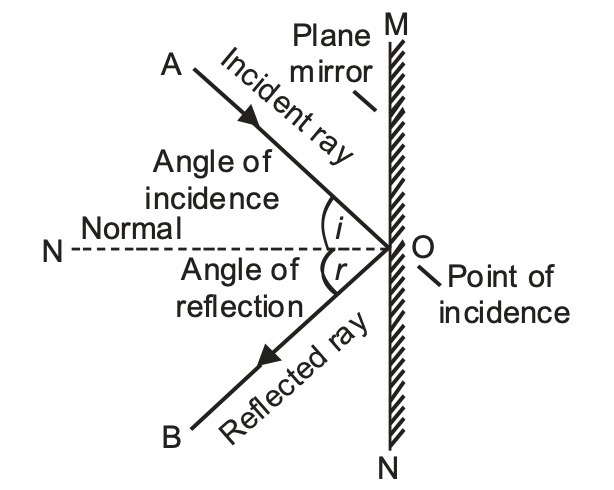 reflection of light in plane mirror
