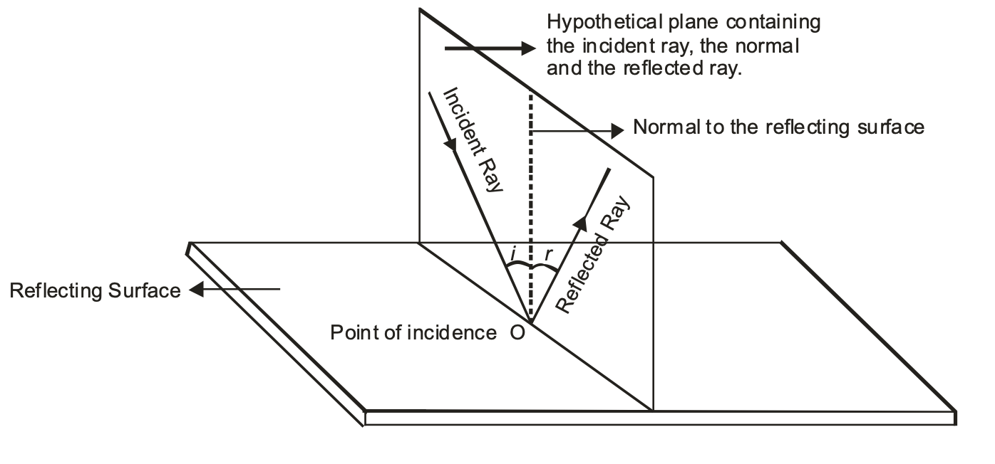 first law of reflection