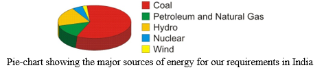 Pie-chart showing the major sources of energy for our requirements in India