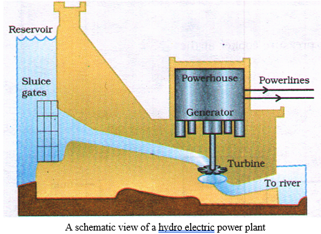 A schematic view of a hydro electric power plant