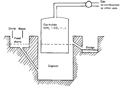 Floating gas holder type bio-gas plant