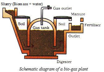 Schematic diagram of a bio-gas plant