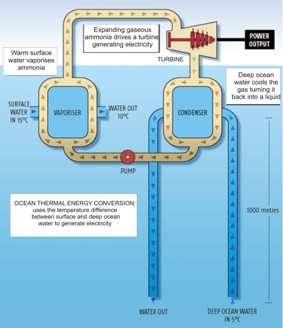 Ocean Thermal Energy