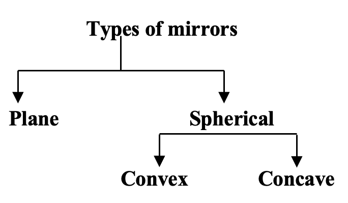 types of mirrors