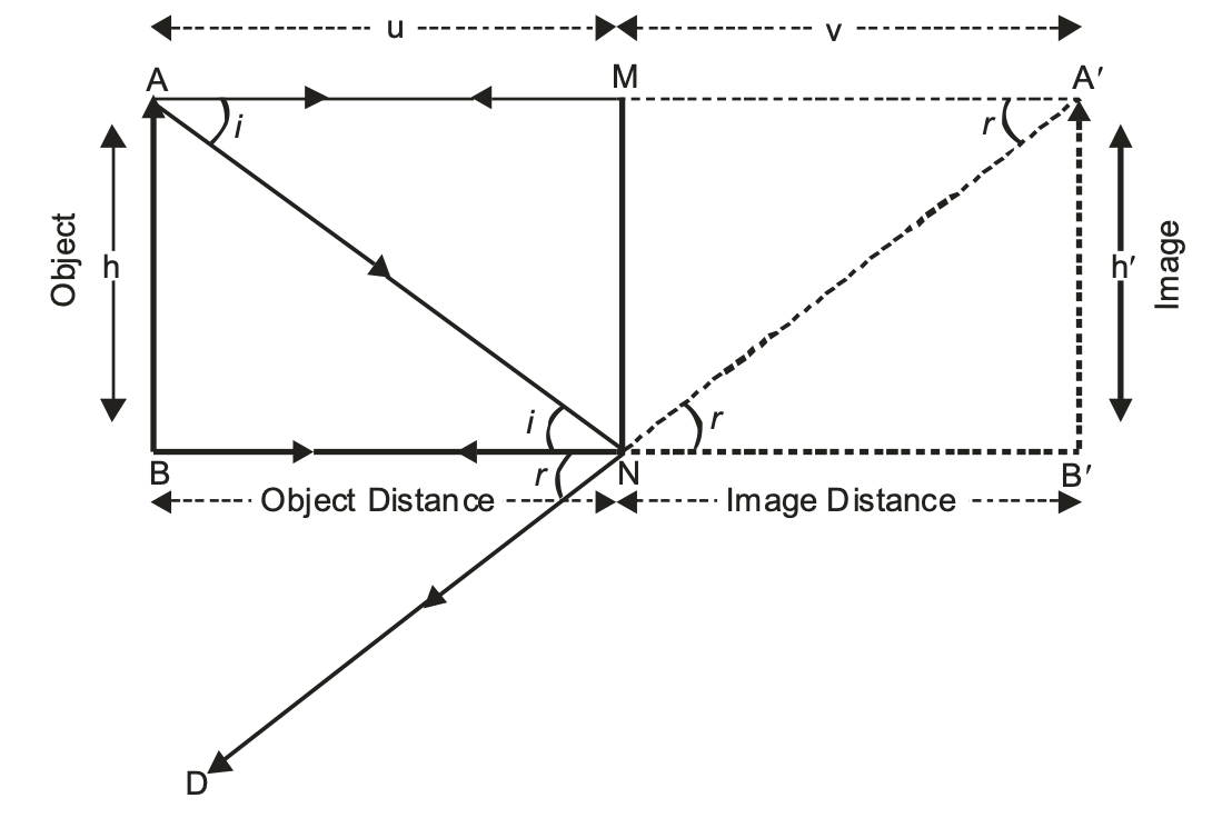Image formation by a plane mirror