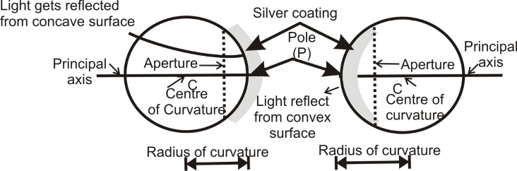 some important terms related to spherical mirrors