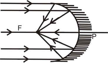 Focus of concave mirror