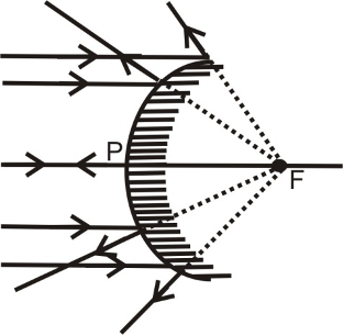 Focus of convex mirror