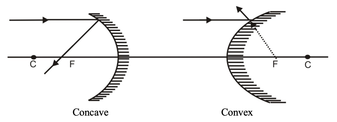 concave & convex mirrors