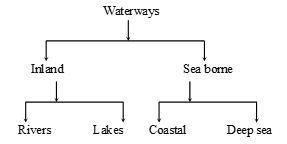 Waterways