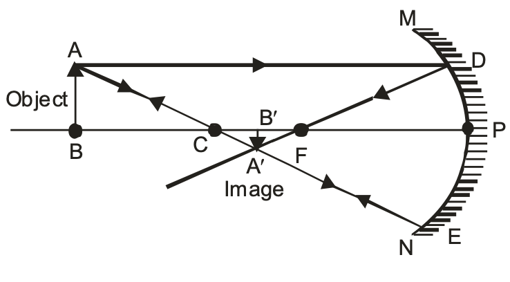 beyond the centre of curvature ‘C’ of concave mirror