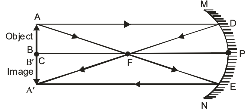centre of curvature of concave mirror