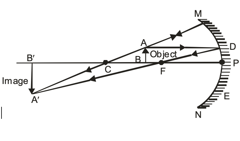 curvature ‘C’ and Focus ‘F’ of concave mirror