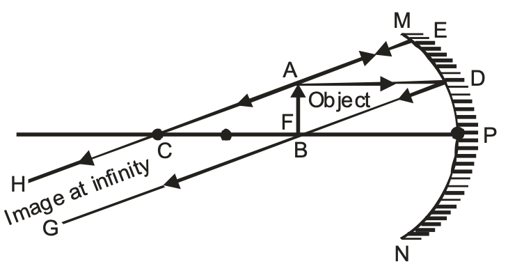 object is at the Focus ‘F’ of a concave mirror