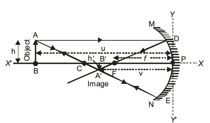 The diagram includes the object AB above the axis and various ray paths
