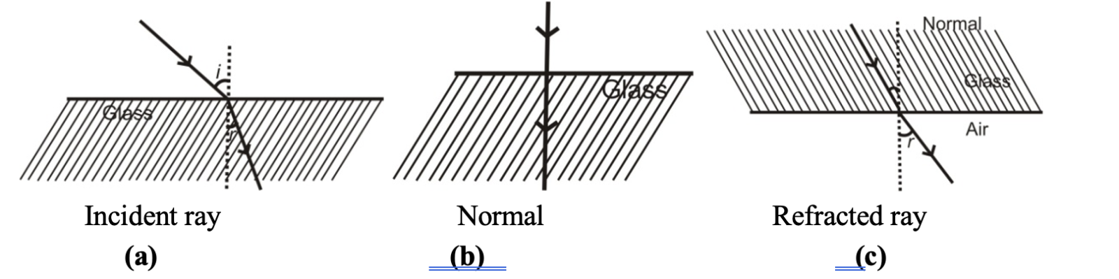 REFRACTION OF LIGHT