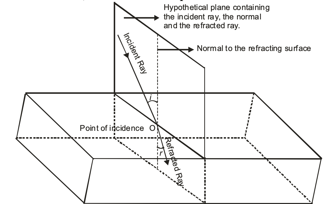 According to the first law of refraction of light