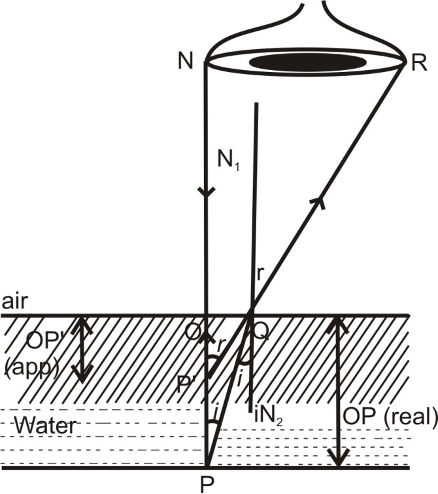 Refractive Index in terms of apparent depth and real depth